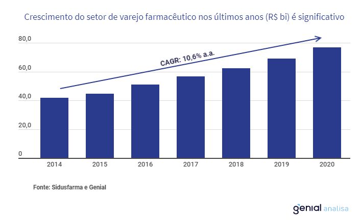 A imagem trata-se de um gráfico sobre o crescimento do varejo farmacêutico no Brasil de 2014 até 2020. O gráfico foi realizado pelo site Genial Analisa.