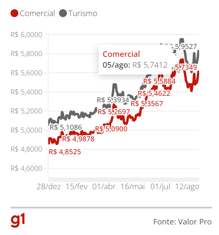 Dólar nas Nuvens: Efeito da Alta nas Empresas Brasileiras