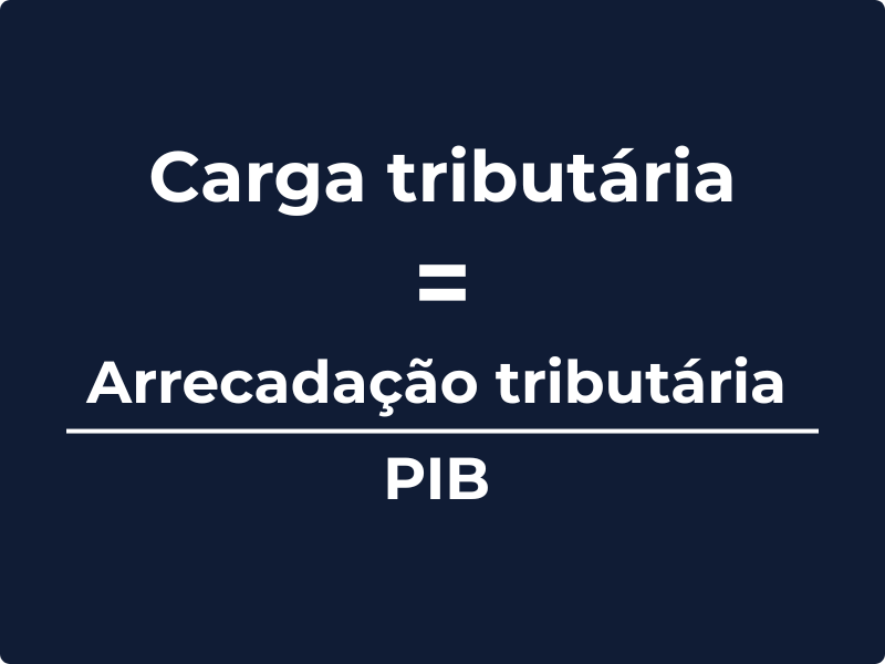 A carga tributária pe a arrecadação tributária total dividida pelo PIB.