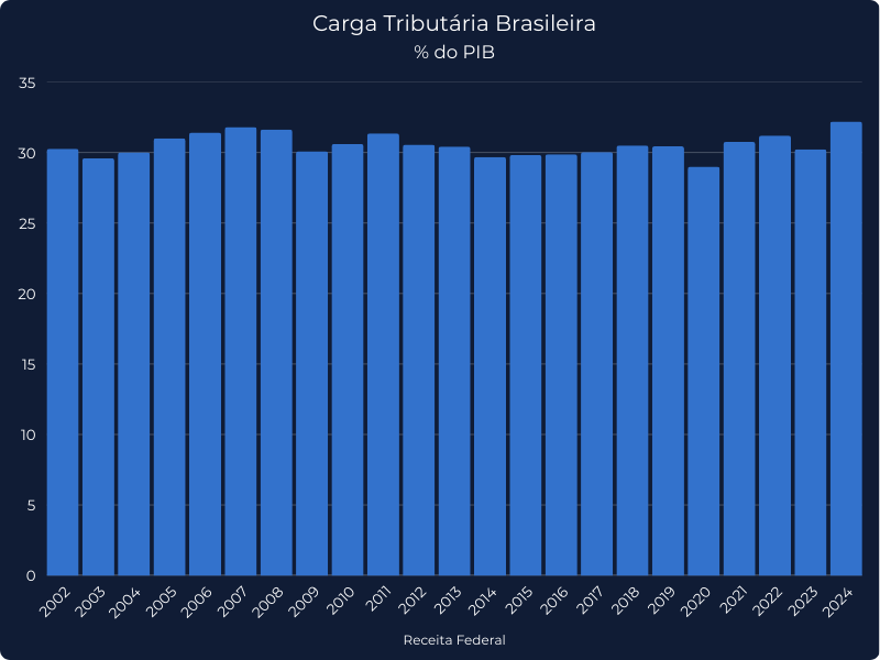 Os índices percentuais de carga tributária brasileira nos últimos 22 anos.