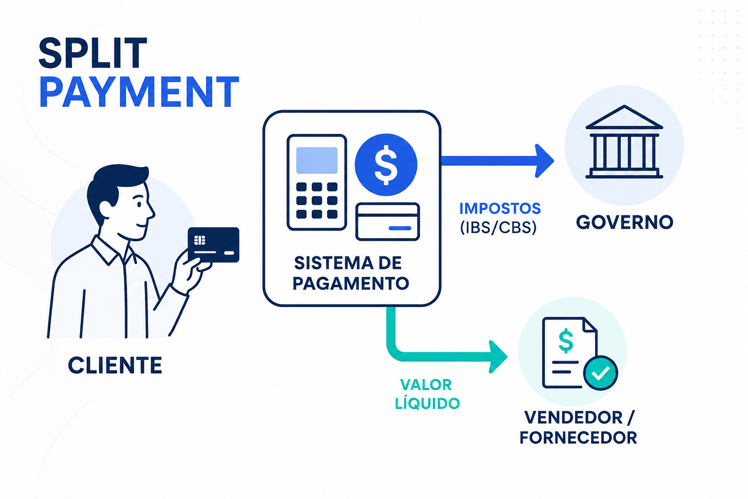 Quando o consumidor realiza o pagamento, o split payment permite que os impostos sejam recolhidos automaticamente e enviados ao governo.